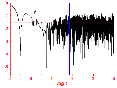 Survival probability log